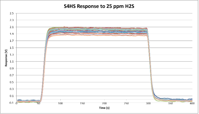 Hydrogen Sulfide Sensor (H2S) | 0 - 100 ppm |