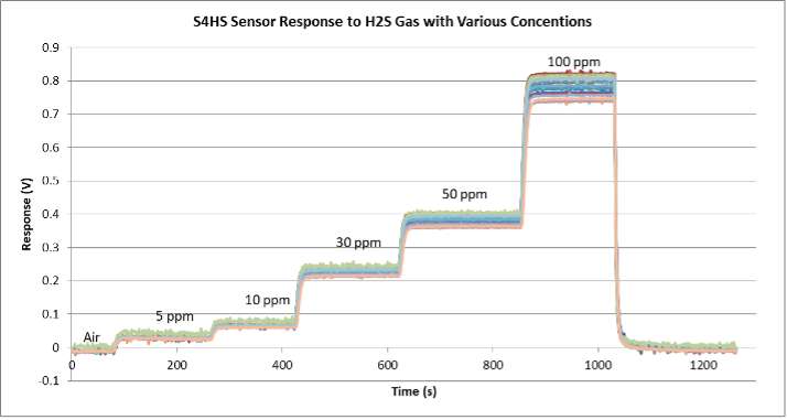 Hydrogen Sulfide Sensor (H2S) | 0 - 100 ppm |