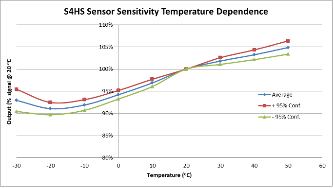 Hydrogen Sulfide Sensor (H2S) | 0 - 100 ppm |