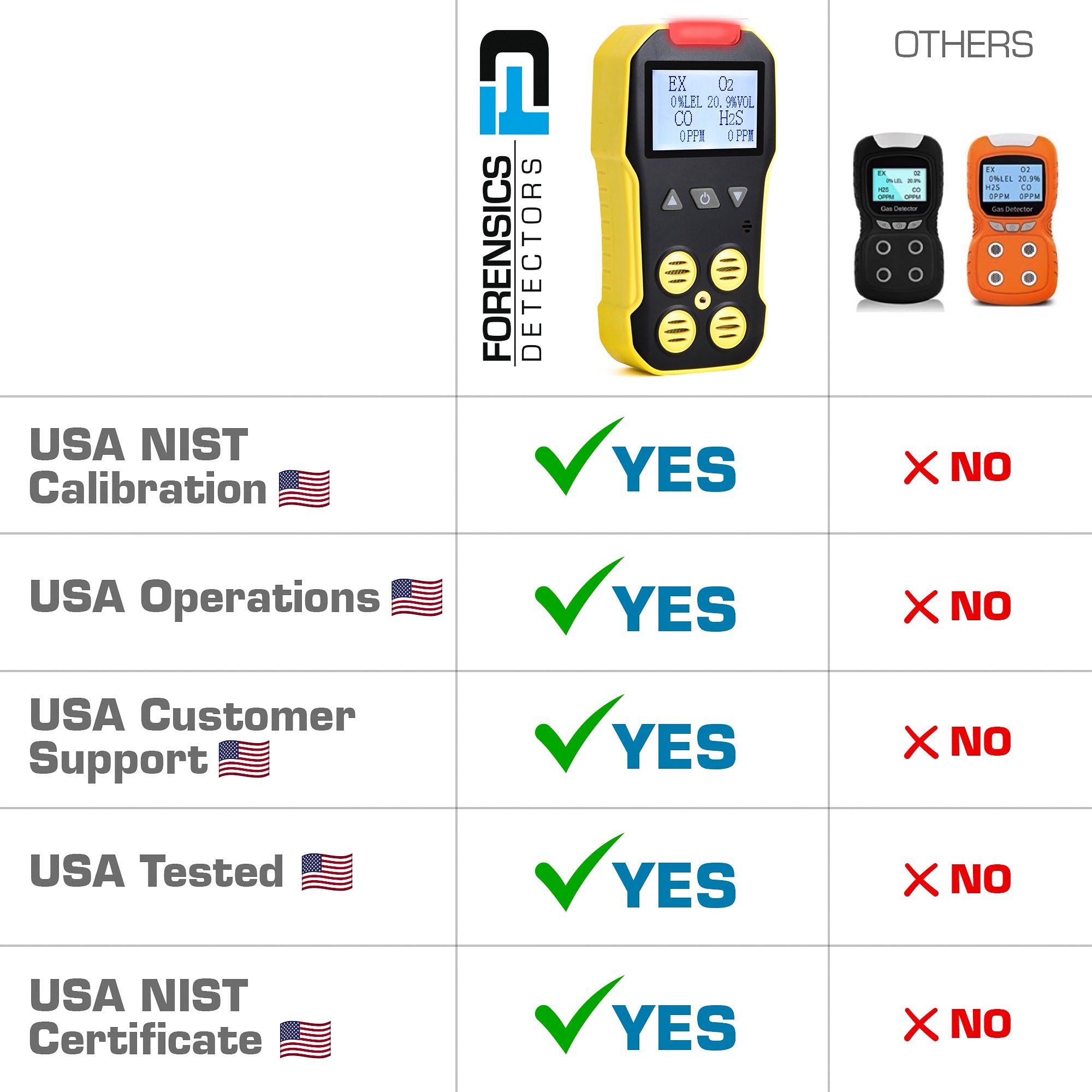 Basic 4 Gas Monitor | USA NIST Calibration