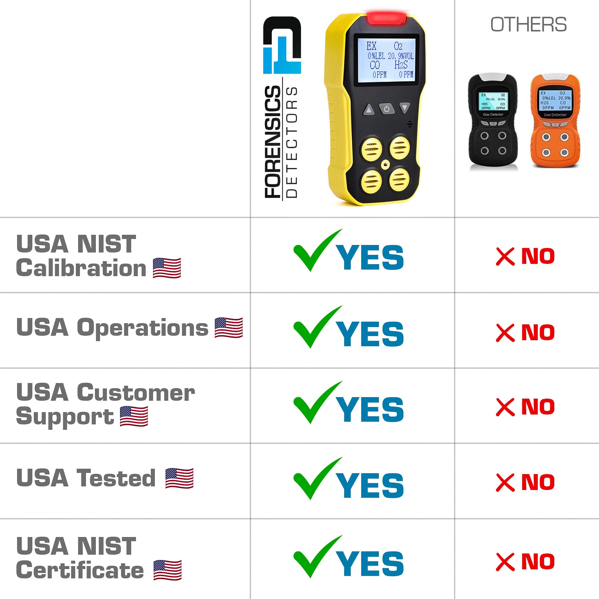 Basic 4 Gas Detector & Pump | USA NIST Calibration