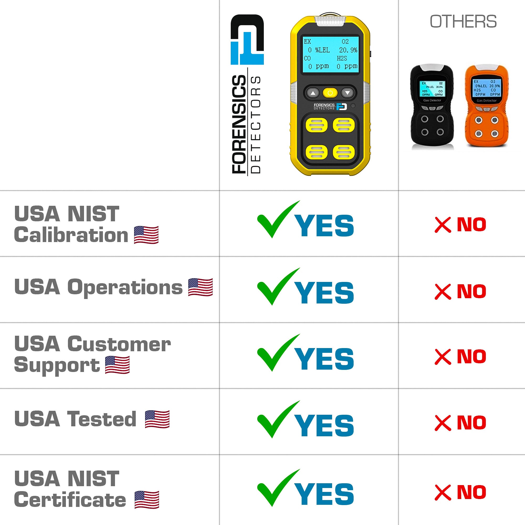 4-Gas-Messgerät für beengte Räume | EU-Kalibrierzertifikat Enthalten