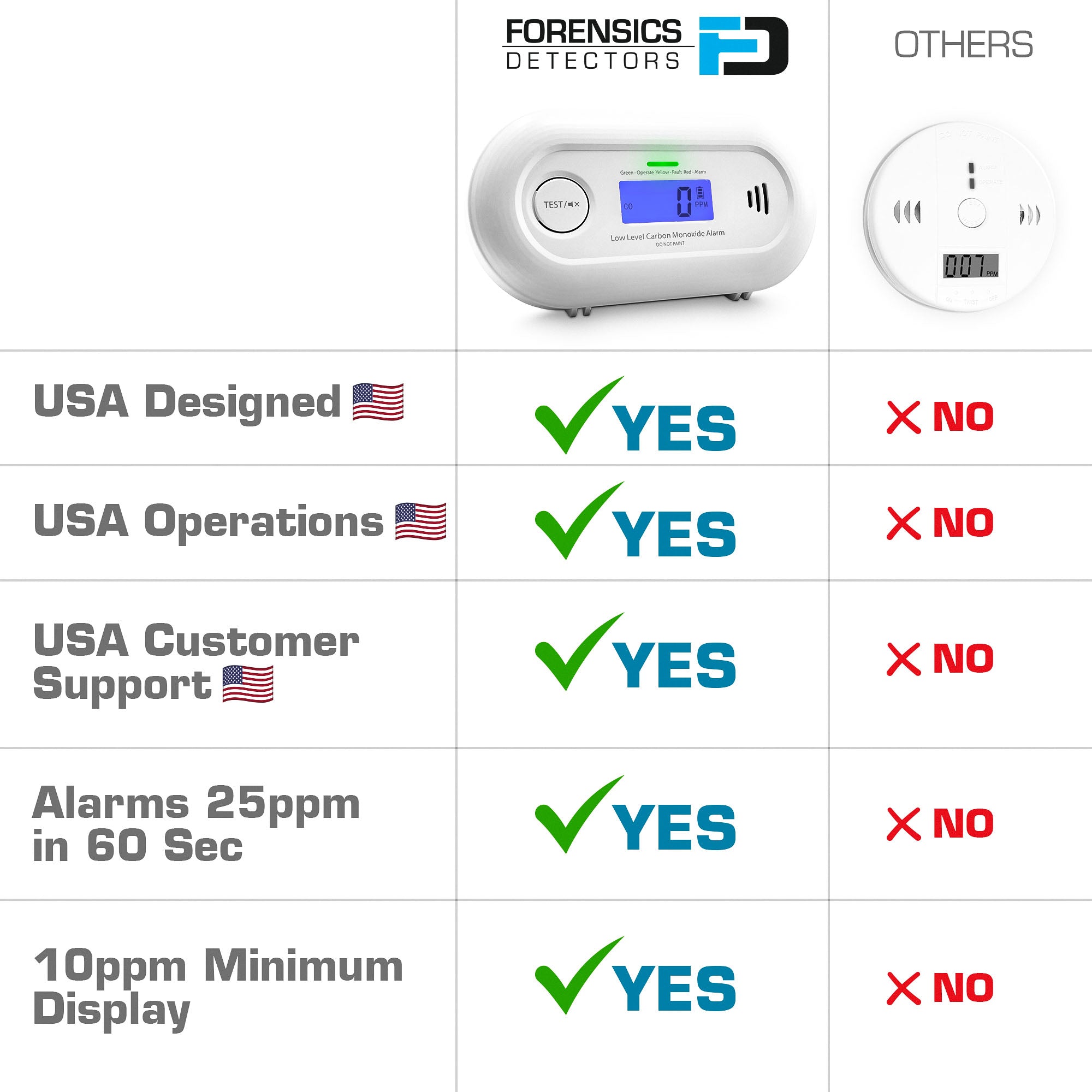 Low Level CO Monitor | WiFi Remote Detection