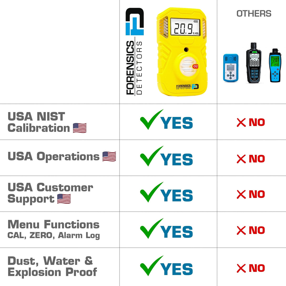 Oxygen Detector | OSHA Alarms | 2-Year Battery Life | Disposable