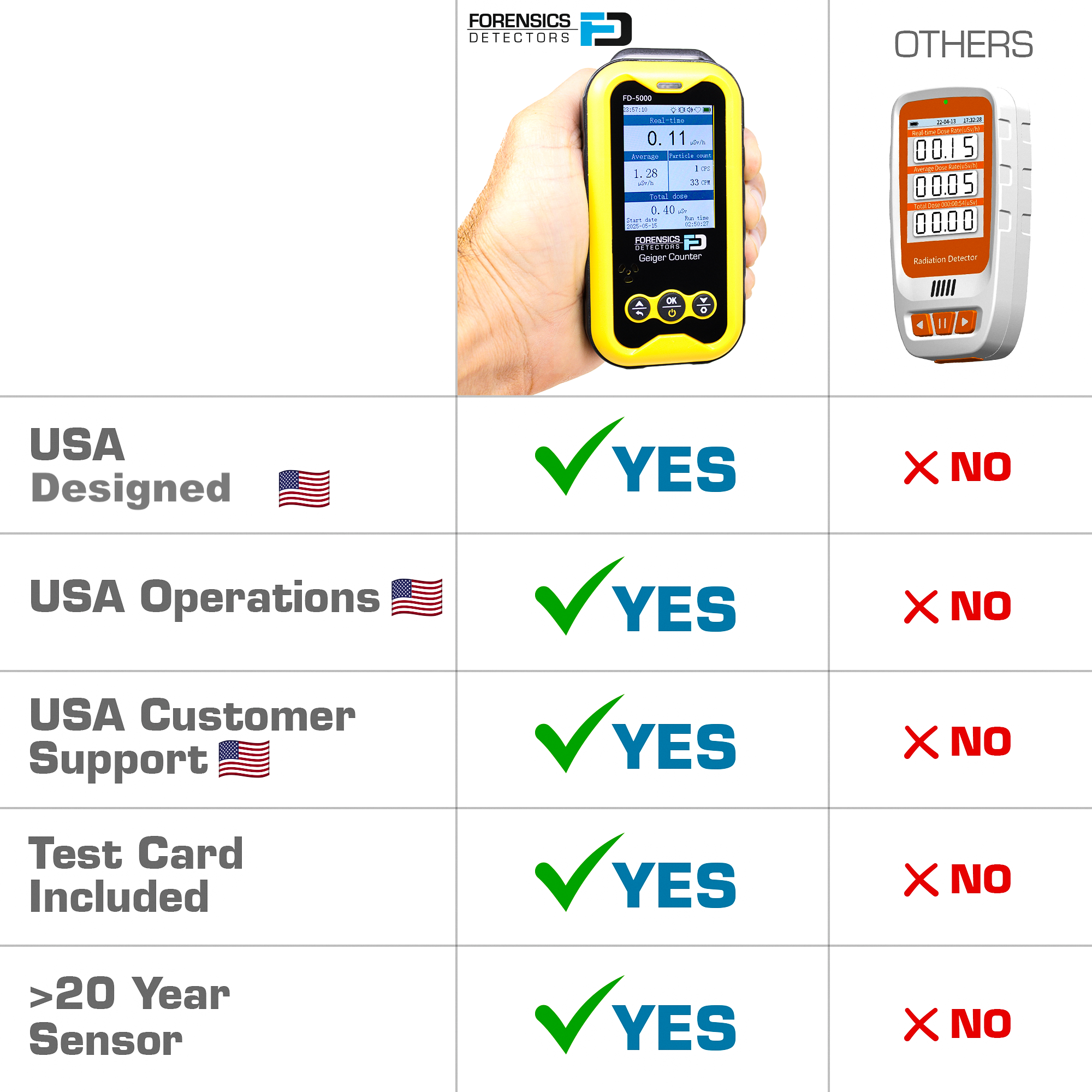 Geiger Counter + Radiation Test Card | Nuclear Radiation Detector