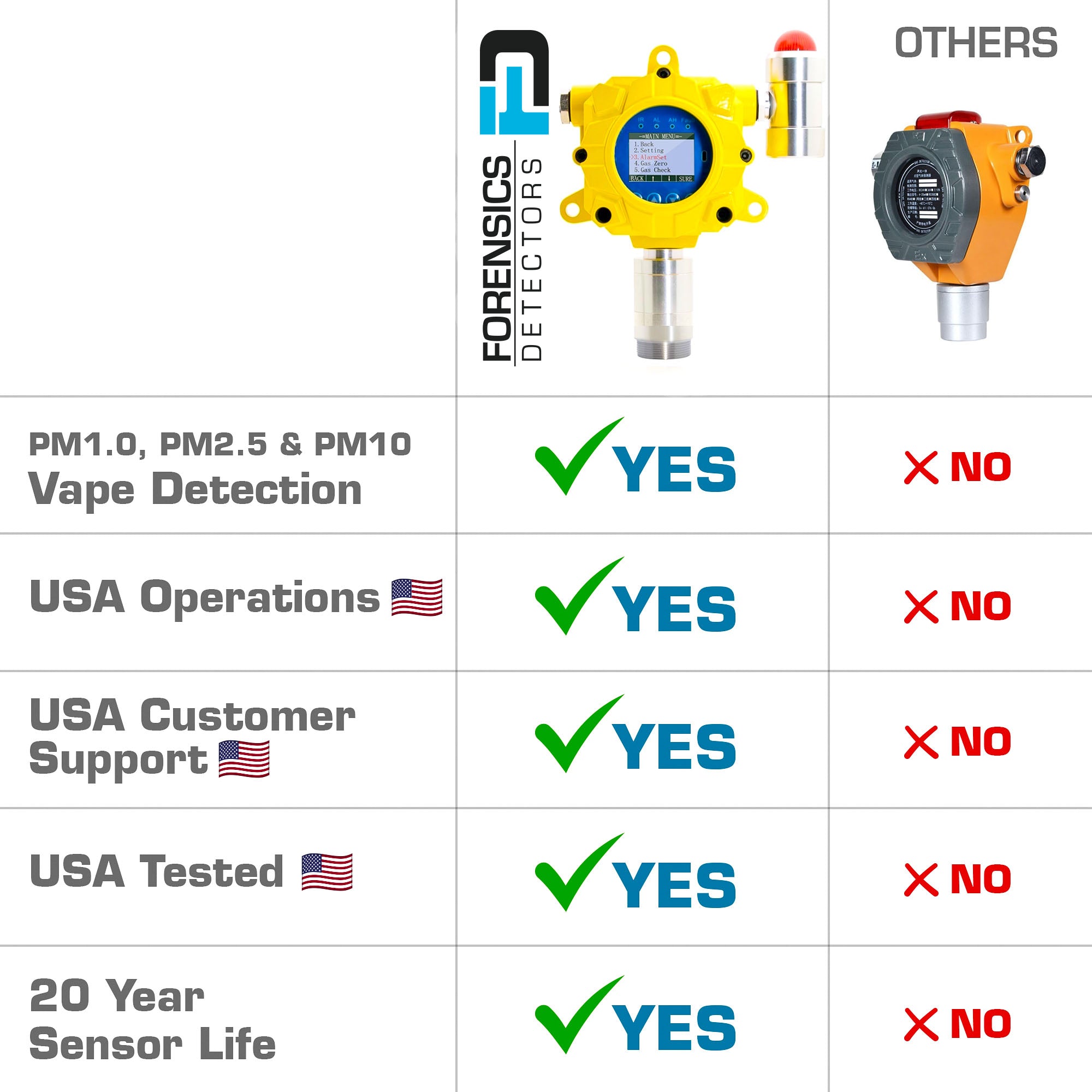 Vape Detector for Work, Industrial | Wall Mount |