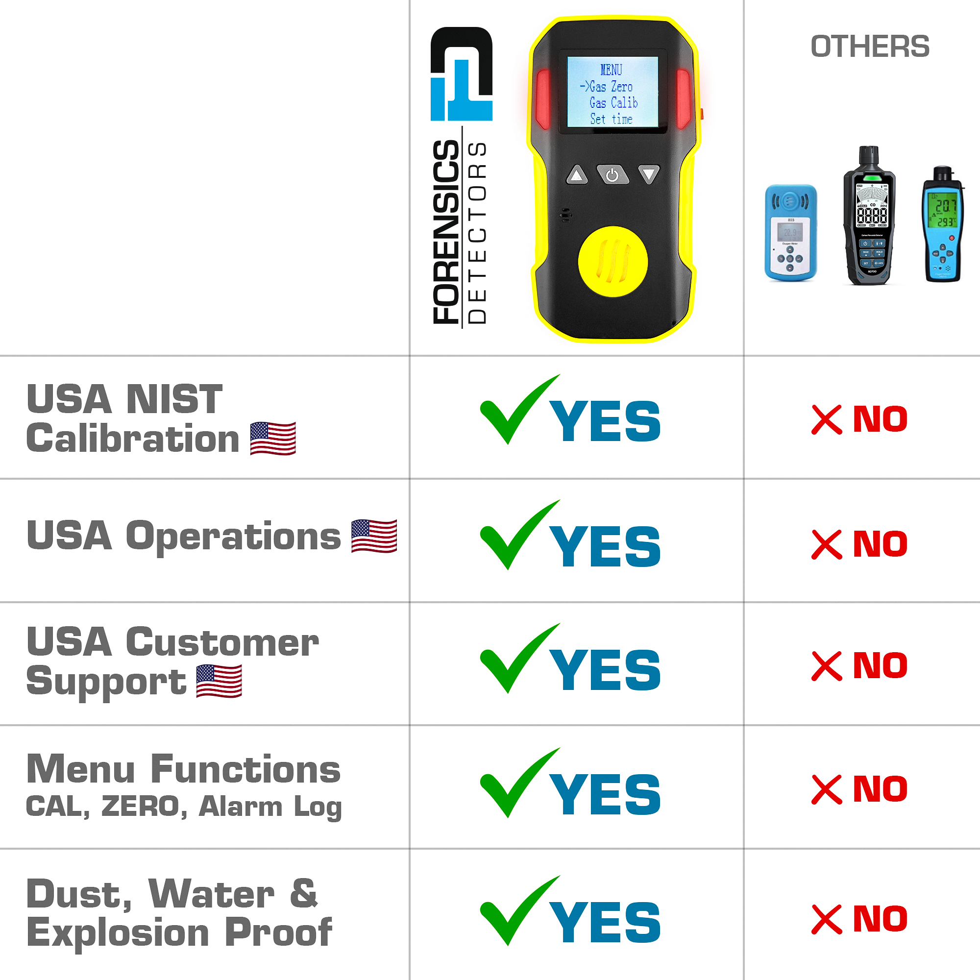 Benzene Gas Detector | USA NIST Calibration