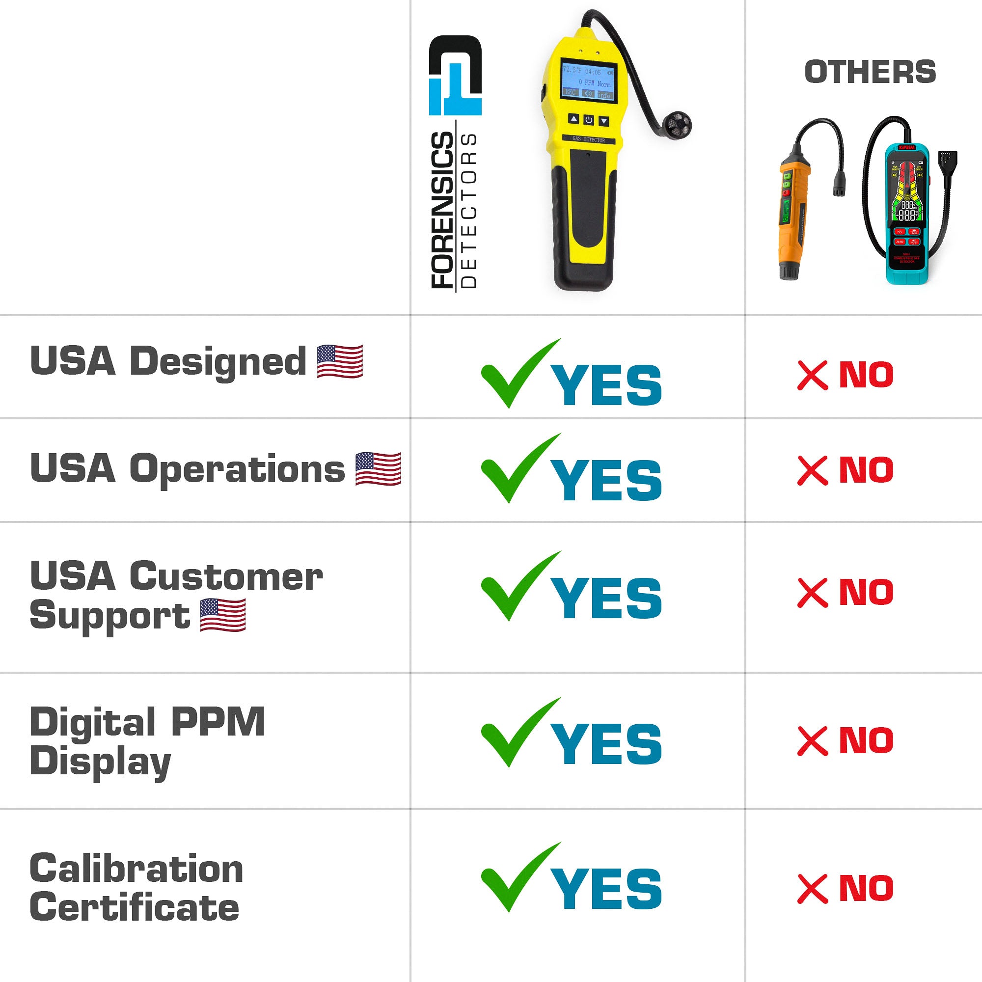 Gas Leak Detector | Sewer, Propane & Combustibles | Yellow