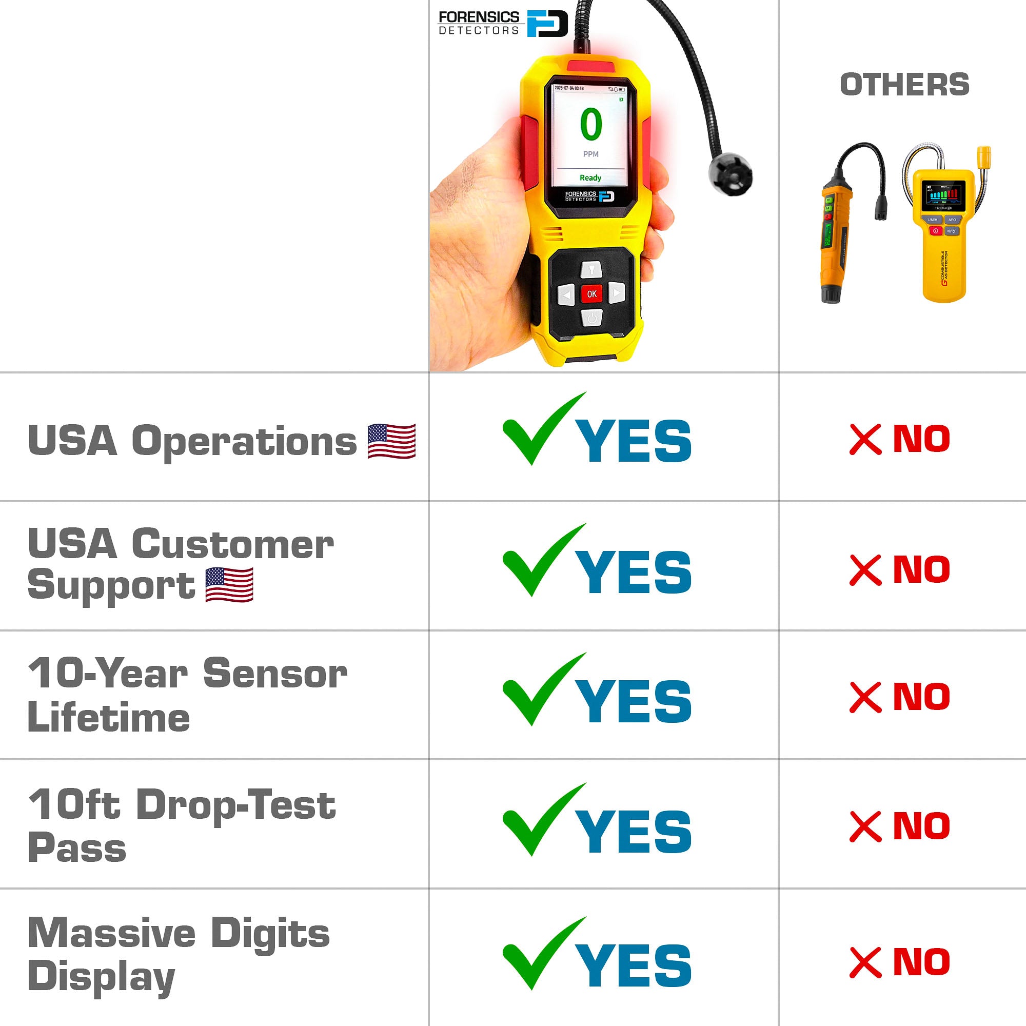 Natural Gas Leak Detector | LNG, LPG, Methane