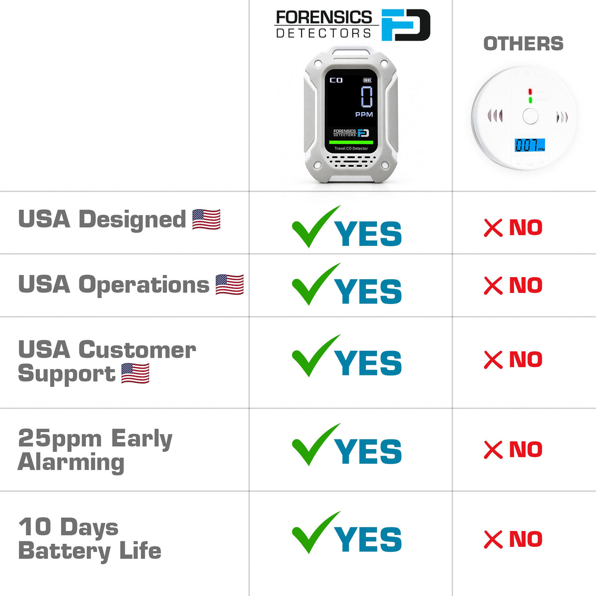 Travel CO Detector | Version 2.0