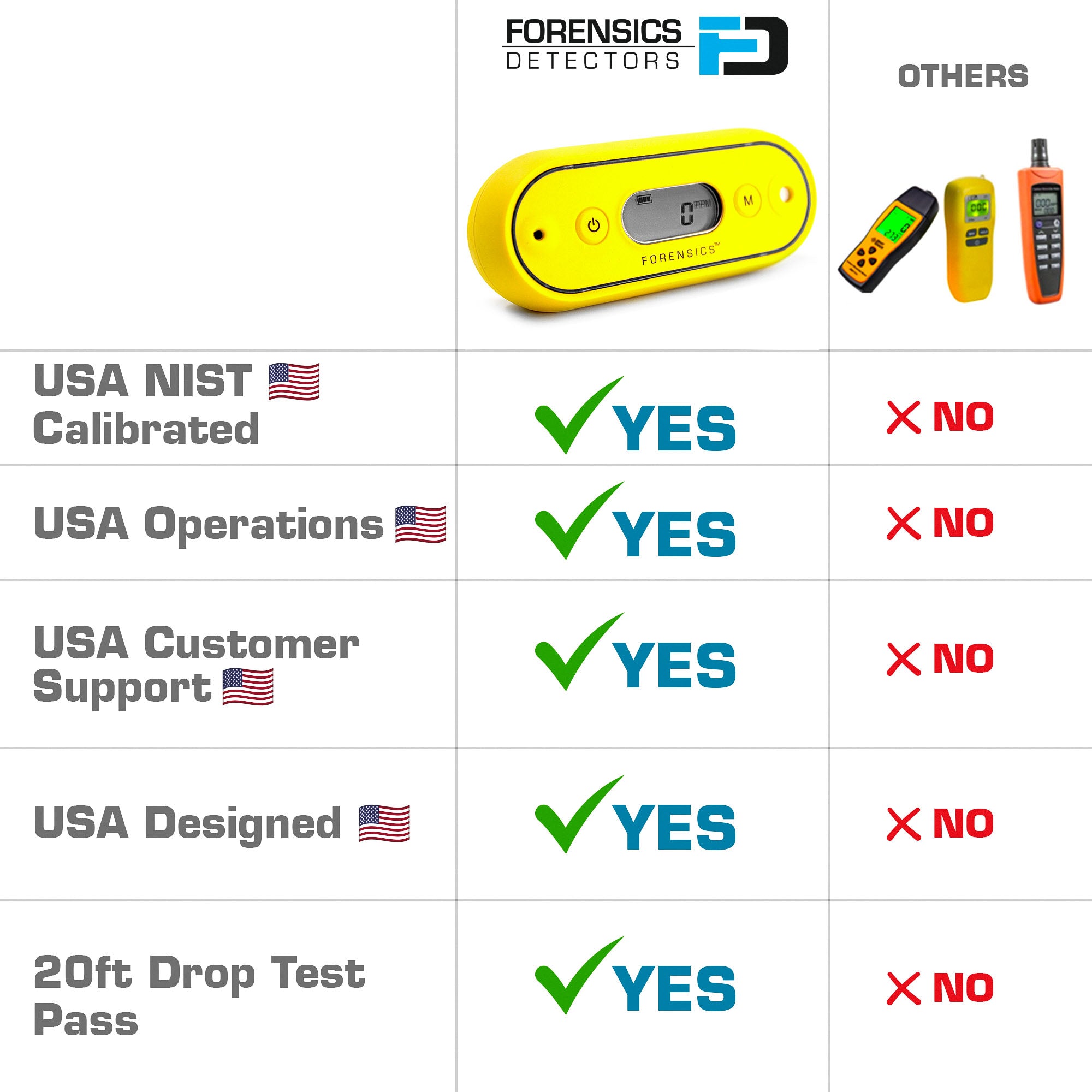 Carbon Monoxide Meter | Waterproof | USA NIST Calibration