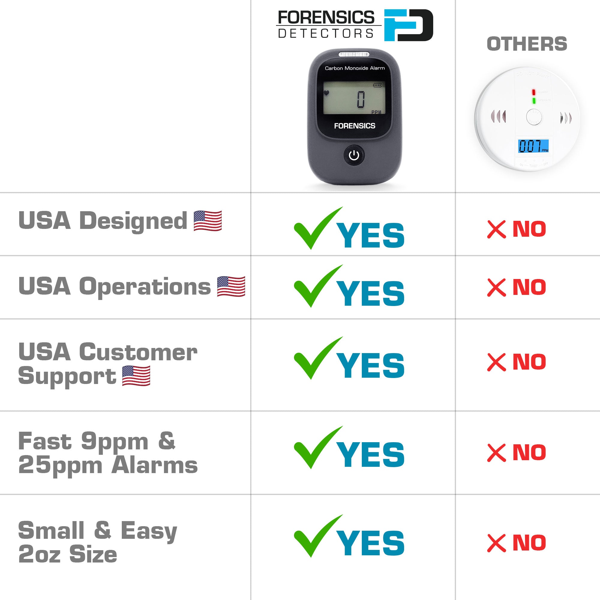 Car Aircraft Carbon Monoxide Detector (Version 2.0)