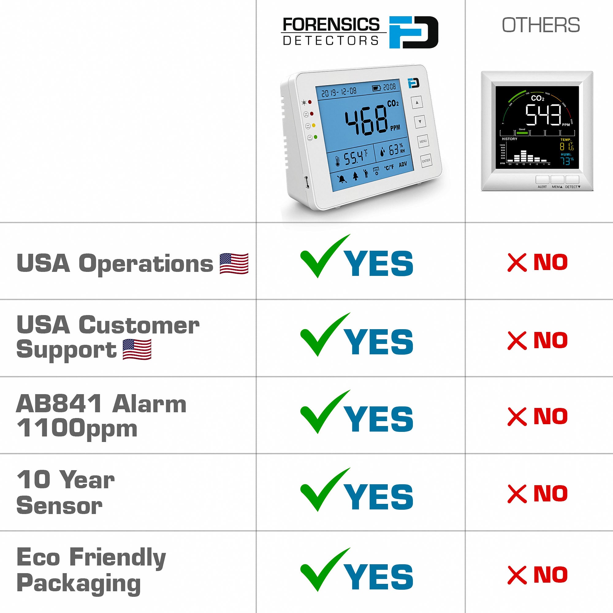 CO2 Monitor | USB & Battery