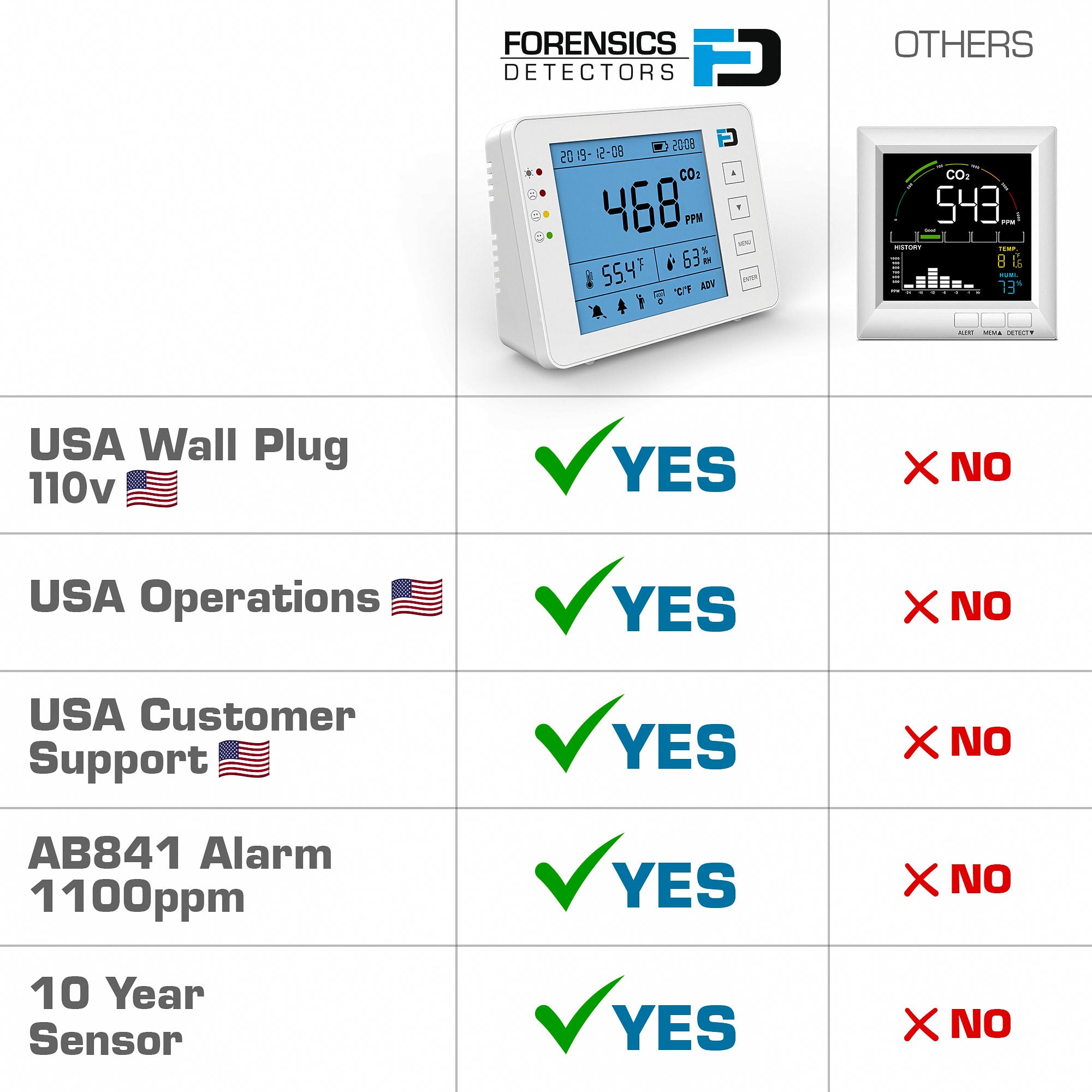 CO2 Monitor | Plug-in 110V AC
