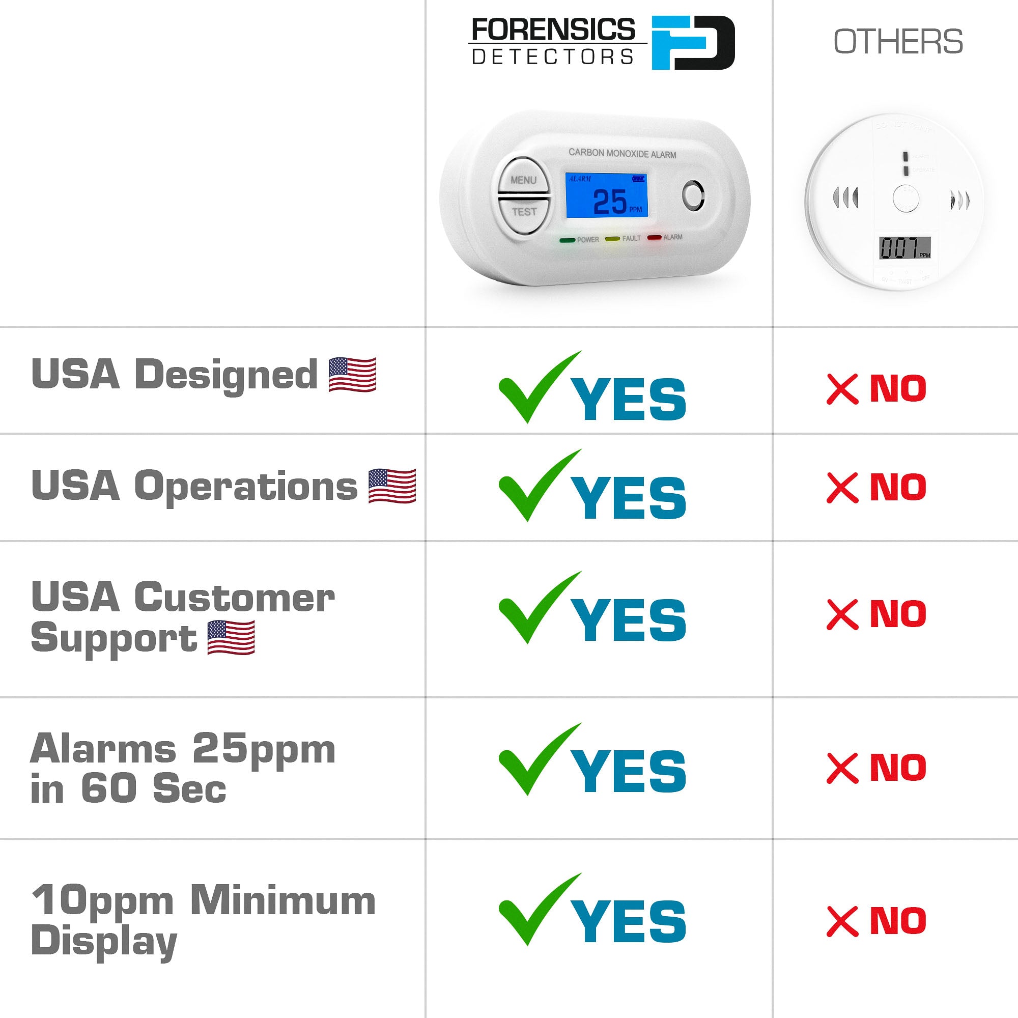 Fast Low Level CO Monitor (White)