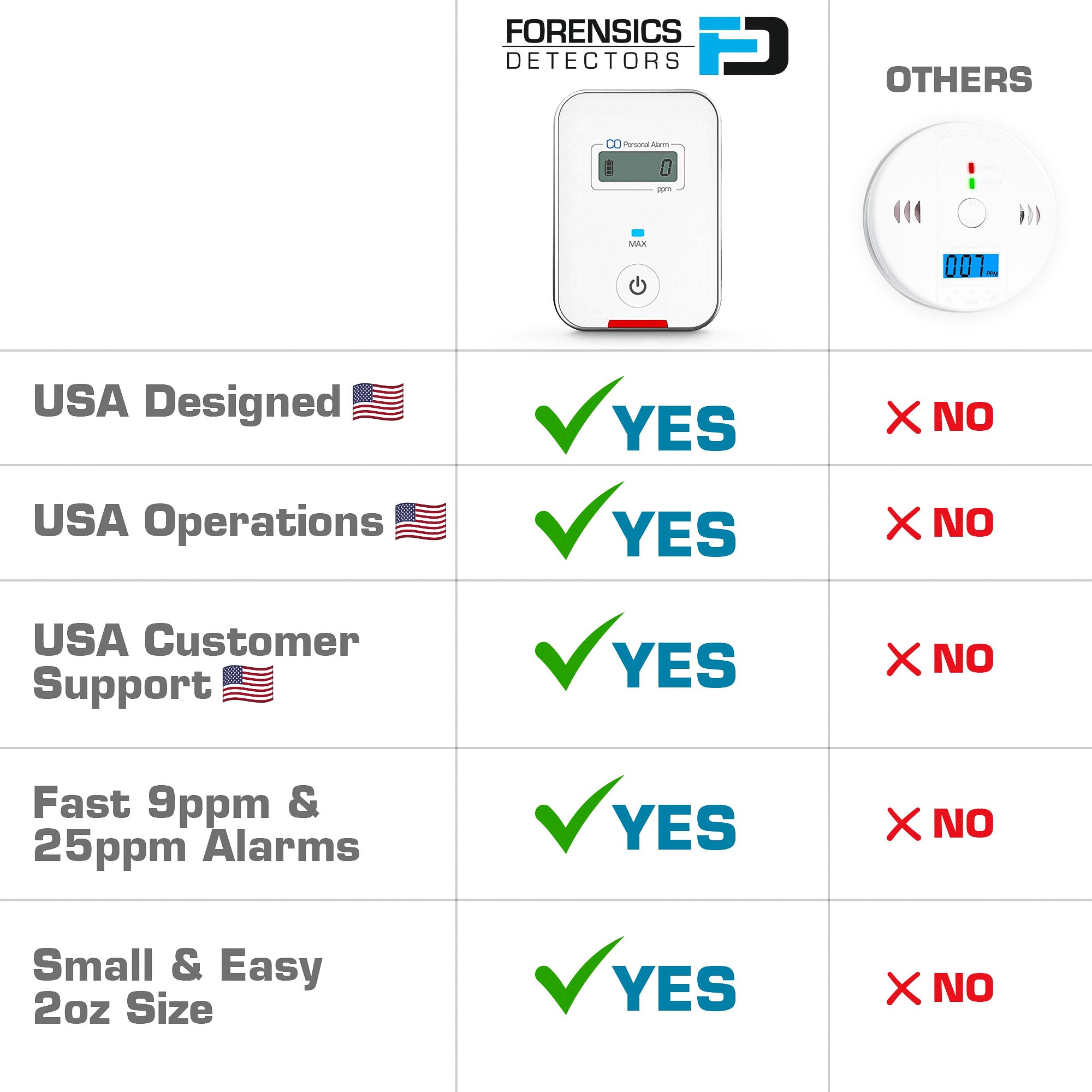 Travel CO Detector Portable