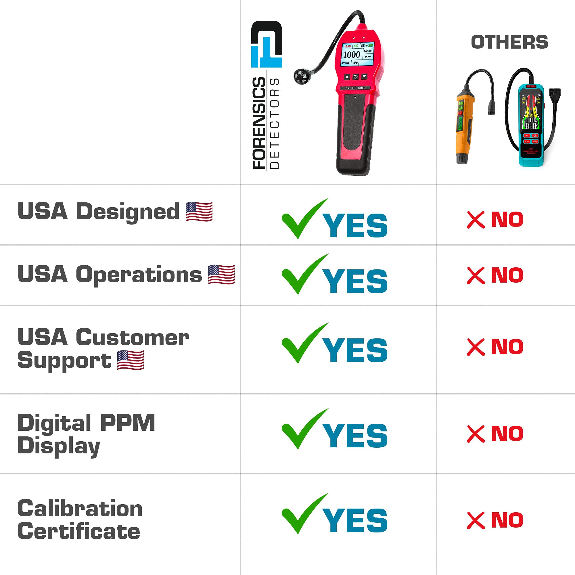 Gas Leak Detector | Combustibles | Red