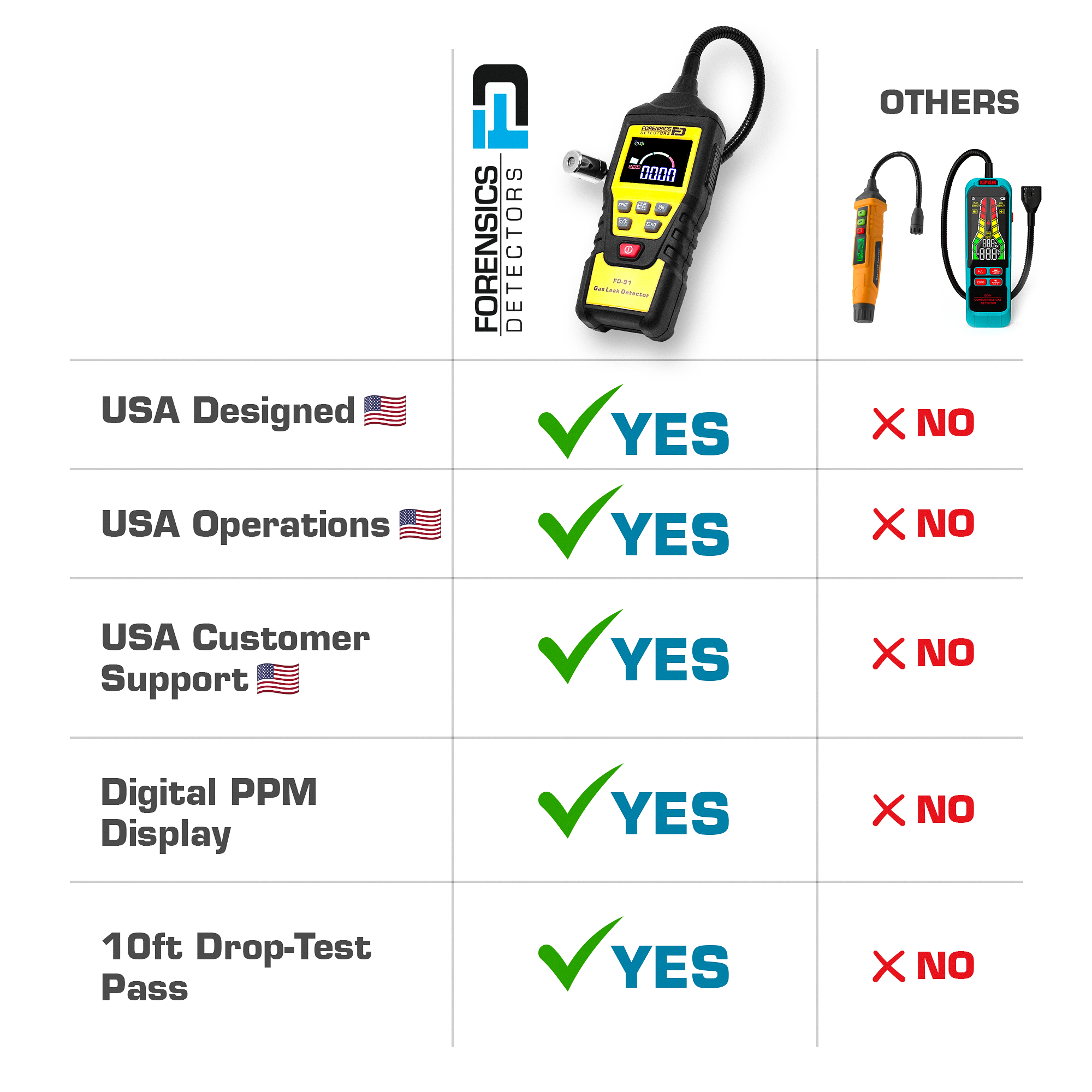 Sewer Gas Detector | Natural Gas | Yellow