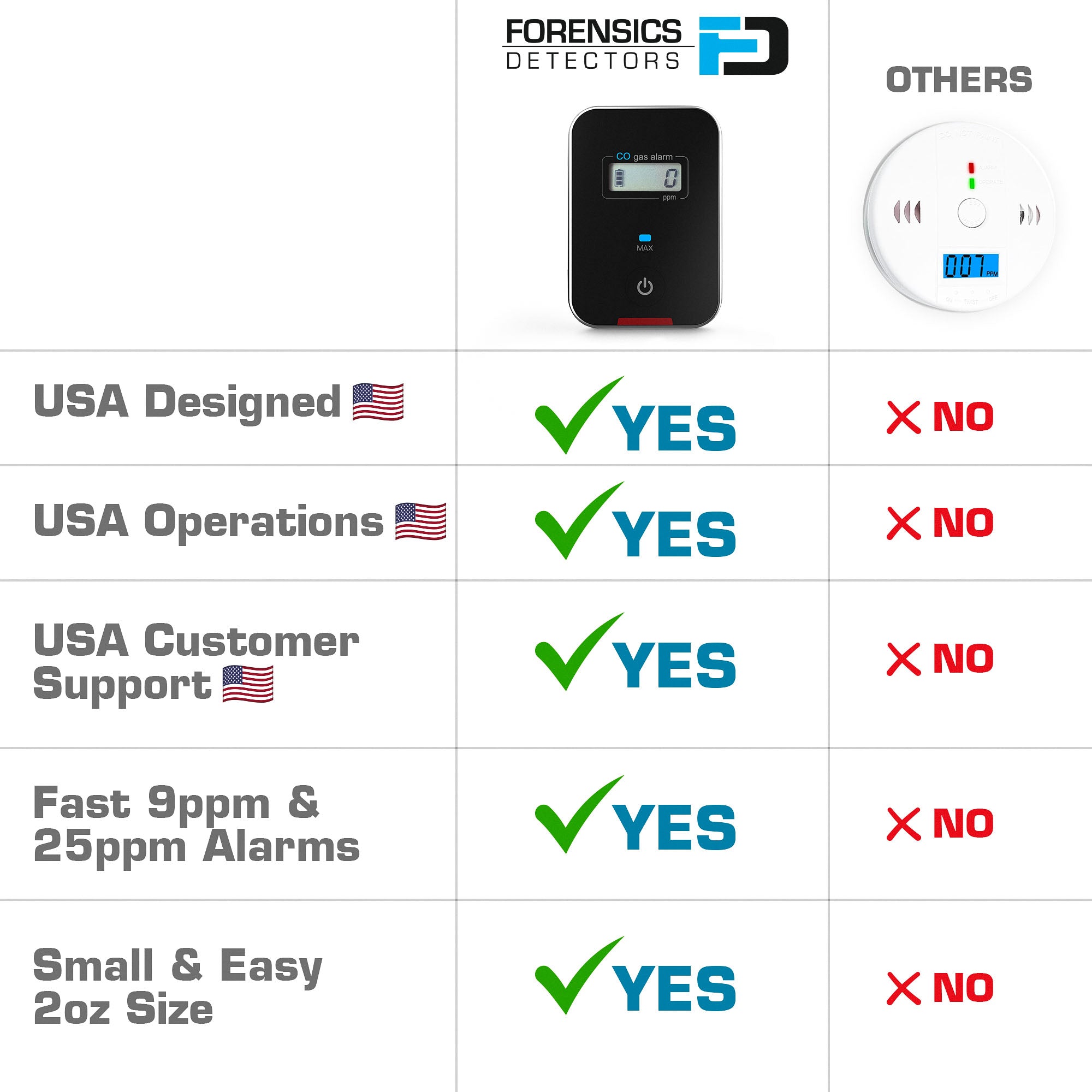 Car Aircraft Carbon Monoxide Detector