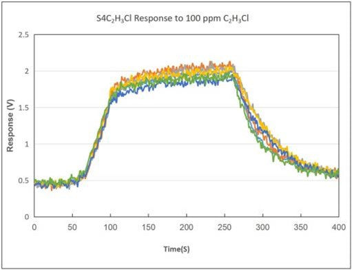 Vinyl Chloride Sensor (C2H3Cl) | 0 - 100 ppm |