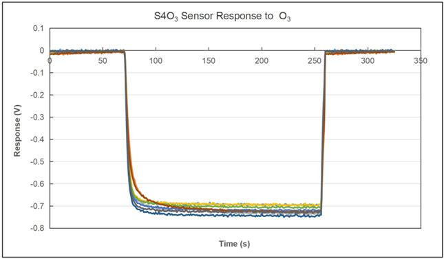 Ozone Sensor (O3) | 0 - 20 ppm |
