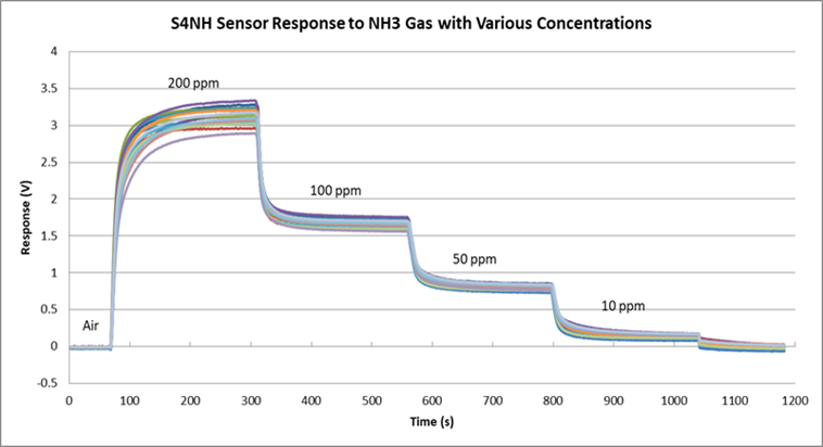 Ammonia Sensor (NH3) | 0 - 100 ppm |