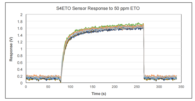 Ethylene Oxide Sensor (ETO) | 0 - 100 ppm |