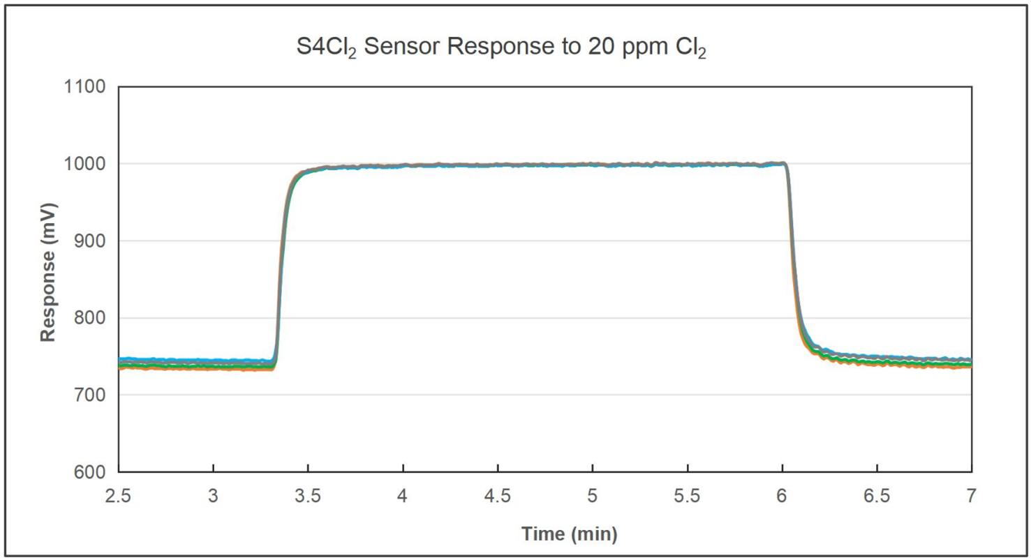 Chlorine Sensor (Cl2) | 0 - 50 ppm |
