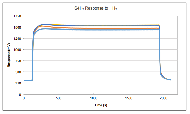 Hydrogen Sensor (H2) | 0 - 1000 ppm |