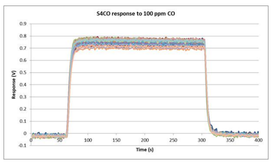 Carbon Monoxide Sensor (CO) | 0 - 1000 ppm |