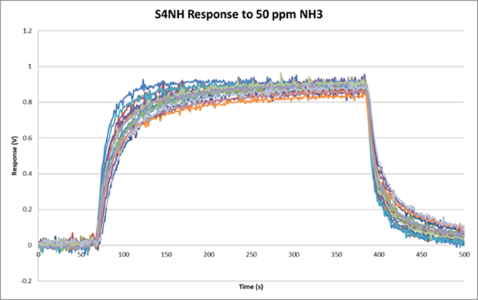 Ammonia Sensor (NH3) | 0 - 100 ppm |