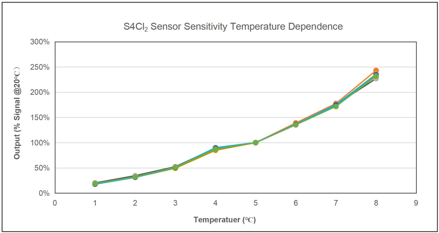 Chlorine Sensor (Cl2) | 0 - 50 ppm |