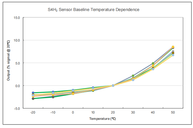 Hydrogen Sensor (H2) | 0 - 1000 ppm |