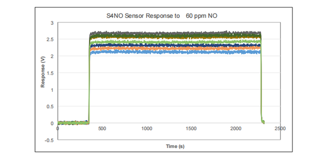 Nitric Oxide Sensor (NO) | 0 - 200 ppm |