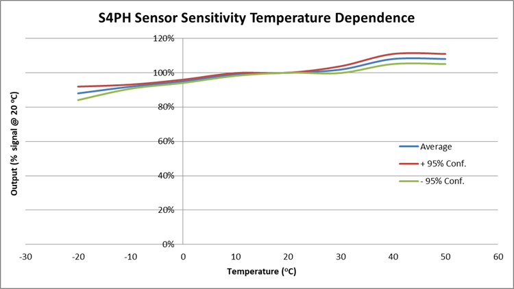 Phosphine Sensor (PH3) | 0 - 20 ppm |