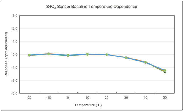 Ozone Sensor (O3) | 0 - 20 ppm |