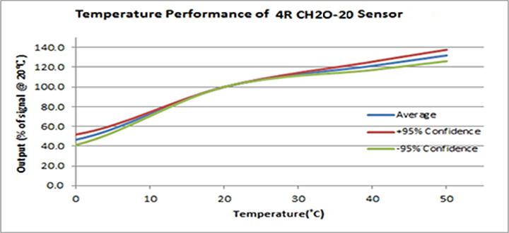 Formaldehyde Sensor (CH2O) | 0 - 10 ppm |