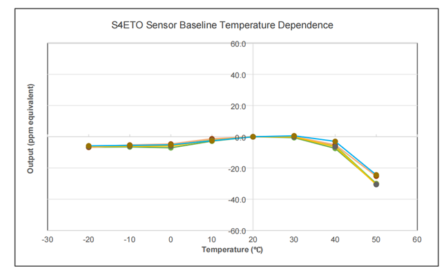 Ethylene Oxide Sensor (ETO) | 0 - 100 ppm |