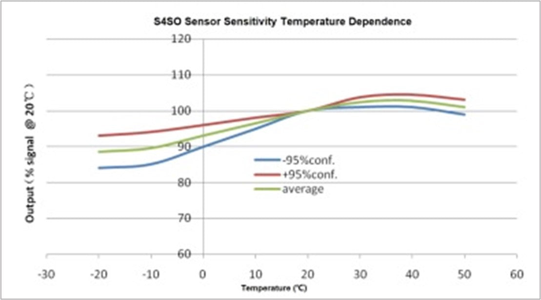 Sulfur Dioxide Sensor (SO2) | 0 - 20 ppm |