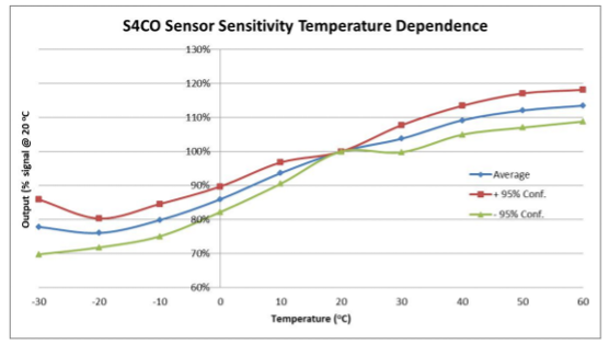 Carbon Monoxide Sensor (CO) | 0 - 1000 ppm |