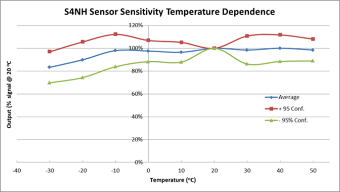 Ammonia Sensor (NH3) | 0 - 100 ppm |