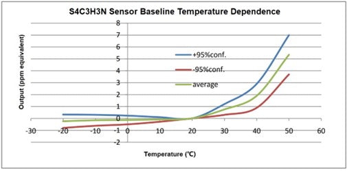 Hydrogen Cyanide Sensor (HCN) | 0 - 50 ppm |