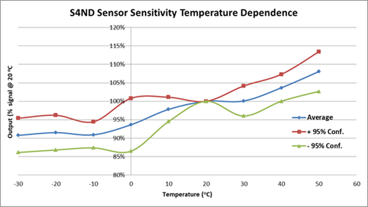 Nitrogen Dioxide Sensor (NO2) | 0 - 20 ppm |