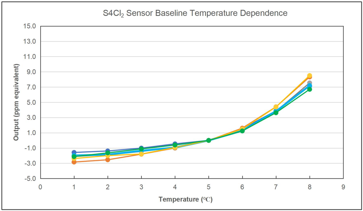 Chlorine Sensor (Cl2) | 0 - 50 ppm |