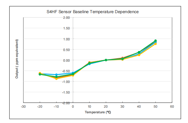 Hydrogen Fluoride Sensor (HF) | 0 - 10 ppm |