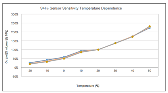 Hydrogen Sensor (H2) | 0 - 1000 ppm |