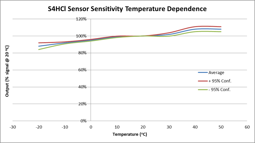 Hydrogen Chloride Sensor (HCl) | 0 - 50 ppm |