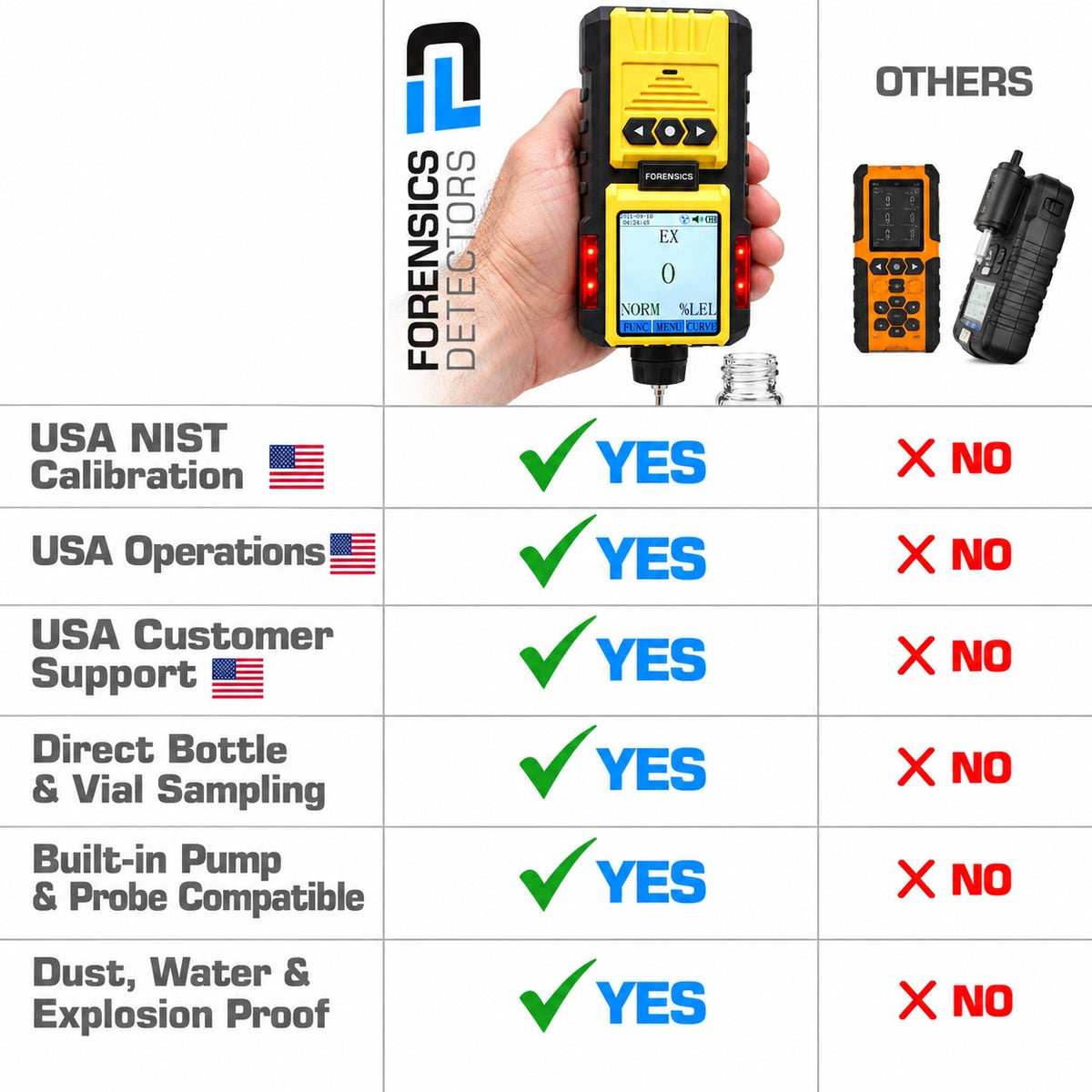 Explosimeter Gas Analyzer | EX LEL | USA NIST Calibration