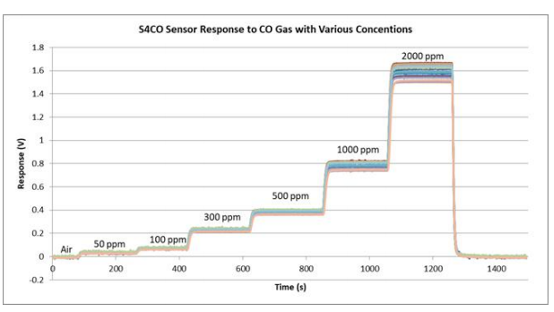 Carbon Monoxide Sensor (CO) | 0 - 1000 ppm |