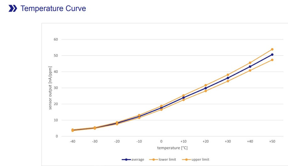 VOC Sensor | 0 - 100 ppm |